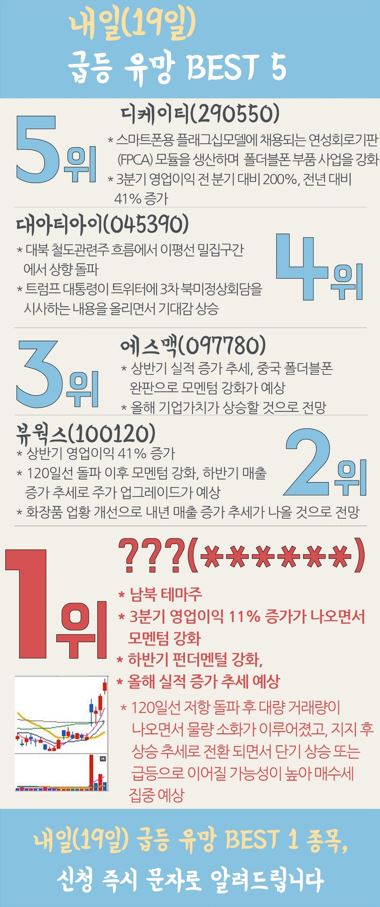 【단독발굴】 내일 급등 기대주 TOP 5