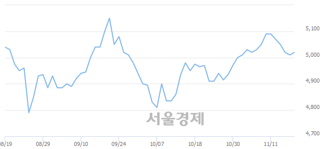 <코>오리콤, 전일 대비 7.78% 상승.. 일일회전율은 0.90% 기록