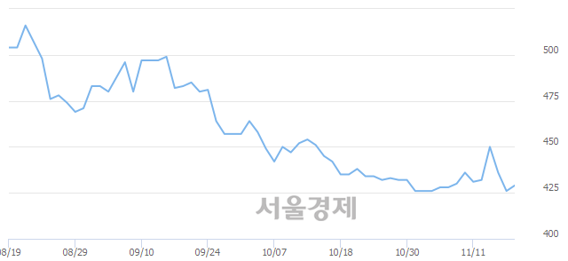 <유>성안, 상한가 진입.. +29.81% ↑