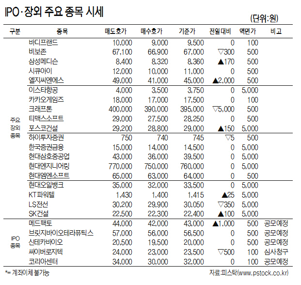 [표]IPO·장외 주요 종목 시세(11월 19일)
