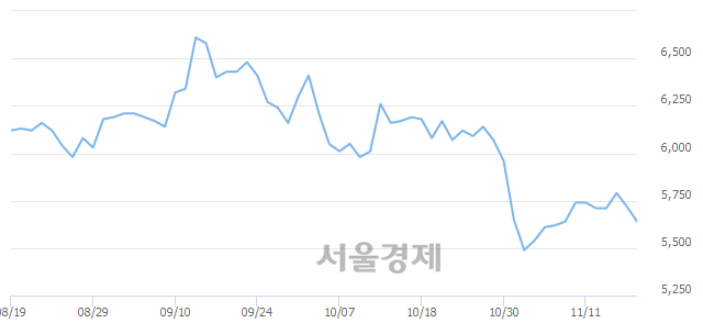 <유>두산인프라코어, 매수잔량 879% 급증