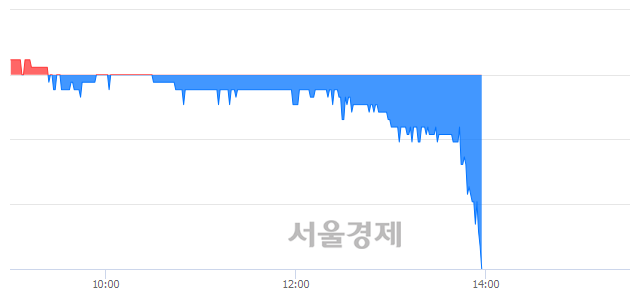 <코>서울리거, 장중 신저가 기록.. 1,495→1,395(▼100)