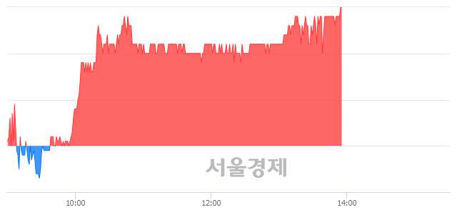 <유>코오롱인더, 3.04% 오르며 체결강도 강세 지속(274%)