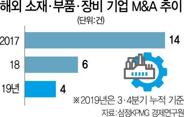 2015A01 해외소재부품장비M&A