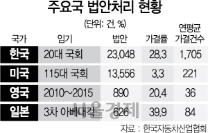 2015A08 주요국 법안처리 현황