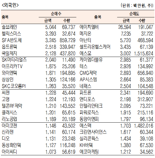 [표]코스닥 기관·외국인·개인 순매수·도 상위종목(11월 19일)