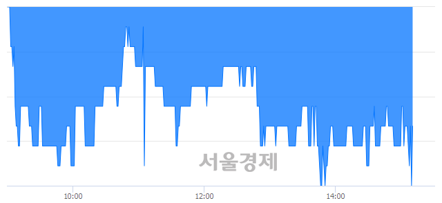 <유>디아이씨, 장중 신저가 기록.. 2,165→2,150(▼15)