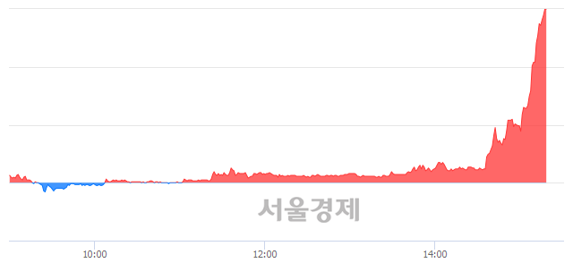<코>국일제지, 상한가 진입.. +29.86% ↑