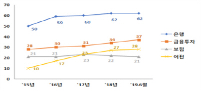 금융권 아세안 지역 해외점포 수 추이./자료=금융위원회