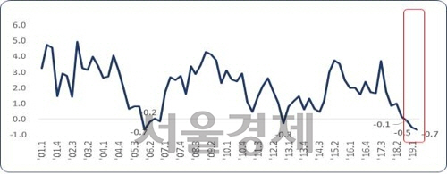 GDP 디플레이터 상승률 추이(한국은행 통계)/한국경제연구원