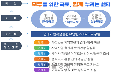 제5차 국토종합계획의 비전과 목표