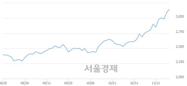 <코>한국선재, 전일 대비 7.11% 상승.. 일일회전율은 6.31% 기록