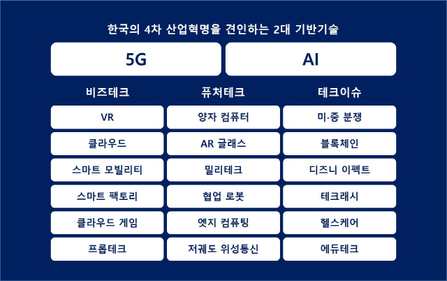 '5G·인공지능 등 미래 10년 지배'