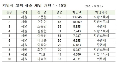 지방세 고액·상습 체납자 명단(1~10위). /자료 : 행안부