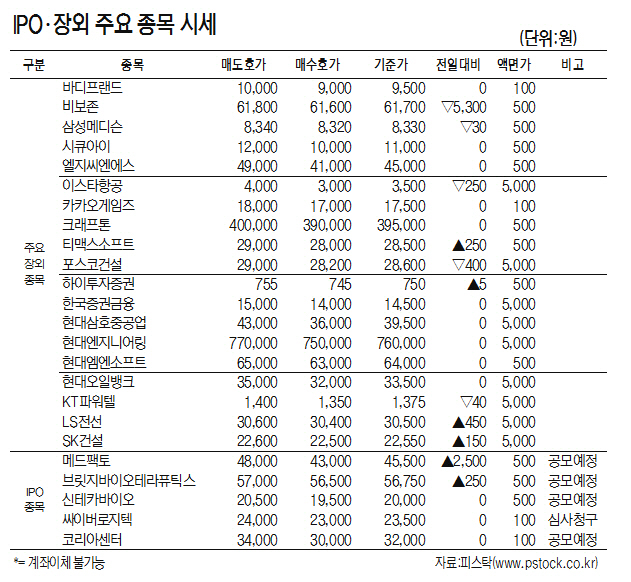 [표]IPO·장외 주요 종목 시세(11월 20일)