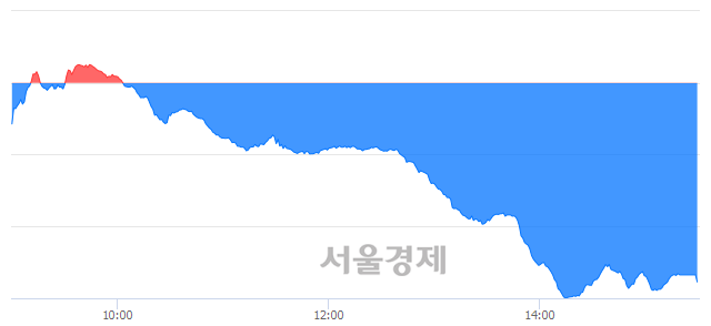 [마감 시황]  외국인과 기관의 동반 매도세.. 코스닥 649.87(▼12.66, -1.91%) 하락 마감