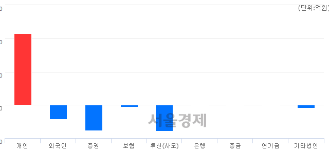 [마감 시황]  외국인과 기관의 동반 매도세.. 코스닥 649.87(▼12.66, -1.91%) 하락 마감