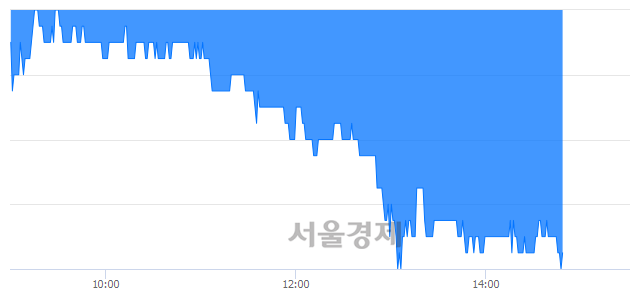 <코>케이엔제이, 장중 신저가 기록.. 10,600→10,000(▼600)