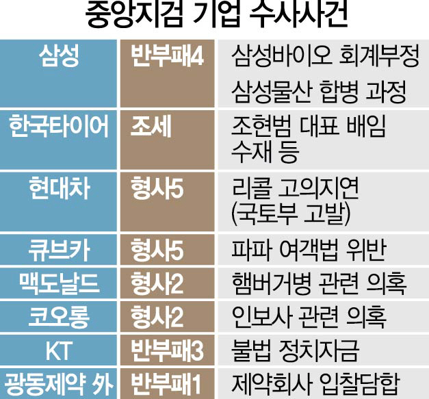 ‘조국 올인’ 4개월 멈췄던 기업수사 기지개