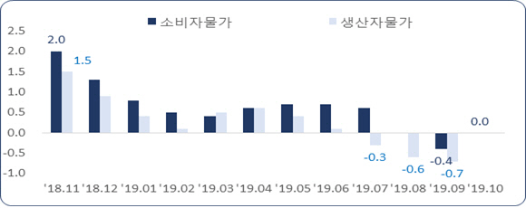 월별 소비자-생산자 물가 상승률 추이 /자료=한국경제연구원