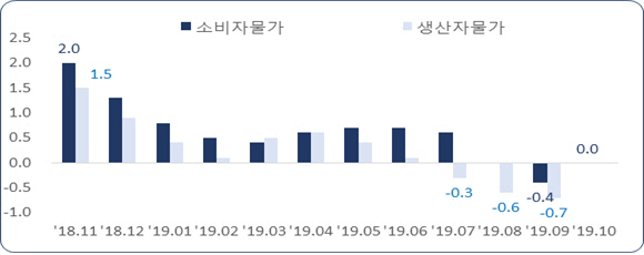 한경연, '디플레이션 우려, 선제적 경기 진작책 마련해야'