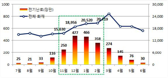 2014~2018년 겨울철(11월~2월) 화재 현황.   /자료:소방청