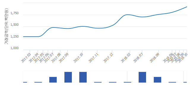 '장미1'(서울특별시 송파구) 전용 120㎡ 실거래가 19억2,000만원으로 6.67% 올라