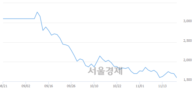 <코>상상인인더스트리, 장중 신저가 기록.. 1,580→1,550(▼30)