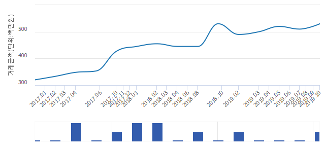 '상계주공3(고층)'(서울특별시 노원구) 전용 59.28㎡ 실거래가 5억3,000만원으로 0.38% 올라