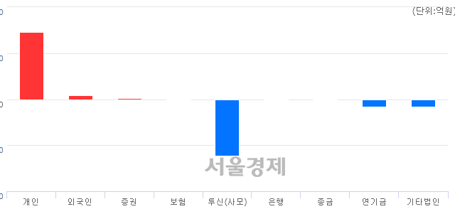 [마감 시황]  기관의 '팔자' 기조.. 코스닥 635.99(▼13.88, -2.14%) 하락 마감