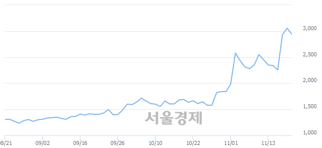 <코>SDN, 장중 신고가 돌파.. 3,055→3,125(▲70)