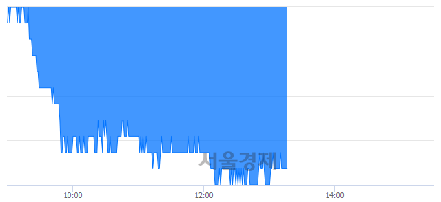 <유>LF, 장중 신저가 기록.. 18,500→18,000(▼500)