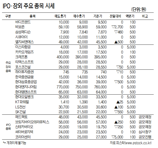 [표]IPO·장외 주요 종목 시세(11월 21일)