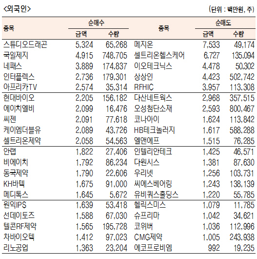 [표]코스닥 기관·외국인·개인 순매수·도 상위종목(11월 21일-최종치)