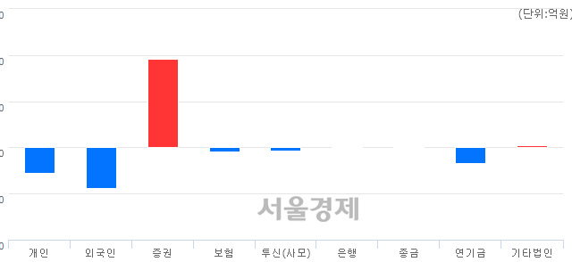 [개장 시황] 코스피 2098.89..  기관의 순매수에 상승 출발 (▲2.29, +0.11%)