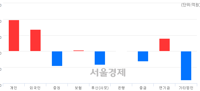 [마감 시황]  기관의 '팔자' 기조.. 코스닥 633.92(▼2.07, -0.33%) 하락 마감