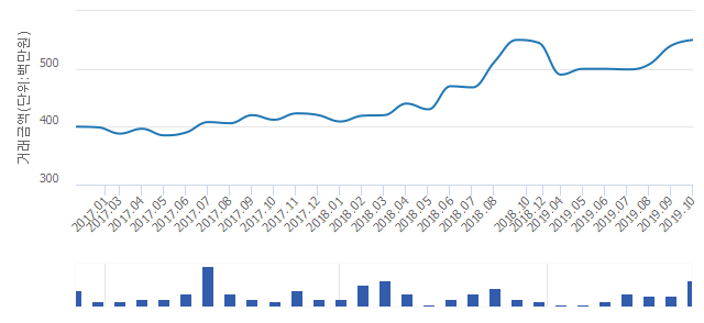 '꿈의숲푸르지오'(서울특별시 성북구) 전용 59.65㎡ 실거래가 평균 5억2,925만원으로 2.18% 내려