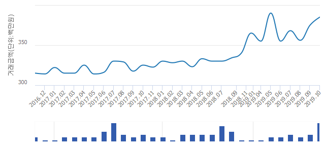 '부천 범박 힐스테이트1단지'(경기도 부천시) 전용 59.95㎡ 실거래가 평균 3억7,720만원으로 1.32% 올라