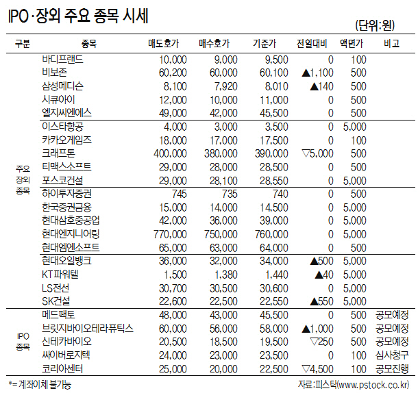 [표]IPO·장외 주요 종목 시세(11월 22일)