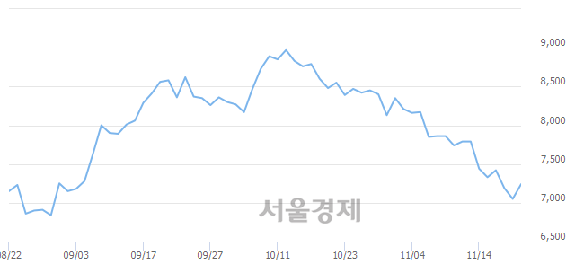 <유>한국카본, 3.12% 오르며 체결강도 강세 지속(191%)