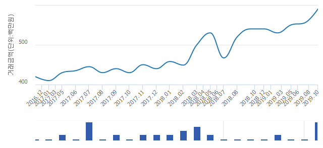 '우성1'(서울특별시 영등포구) 전용 83.59㎡ 실거래가 평균 5억6,875만원으로 5.36% 올라