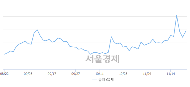 종이·목재업(+3.95%↑)이 강세인 가운데, 코스닥도 상승 흐름(+0.27%↑)