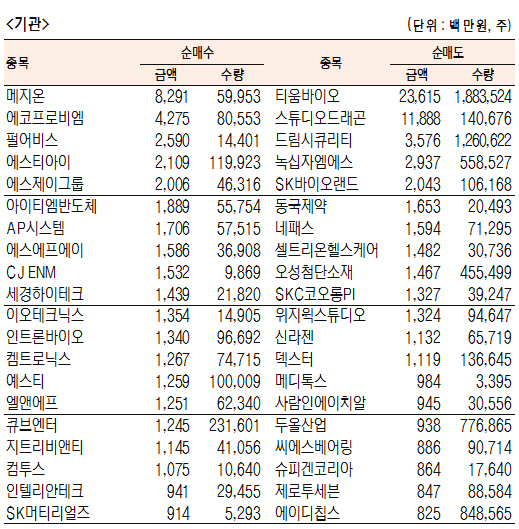 [표]코스닥 기관·외국인·개인 순매수·도 상위종목(11월 22일-최종치)