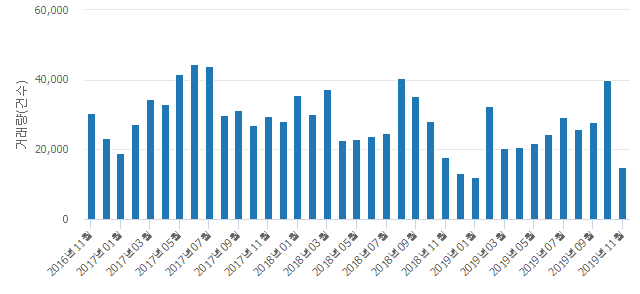 '래미안위브'(서울특별시 동대문구) 전용 59.99㎡ 실거래가 8억4,500만원으로 0.59% 내려