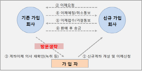 연금계좌 이체 간소화 방안./자료=금융감독원