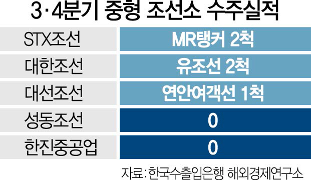 2515A01 중형조선소수주실적