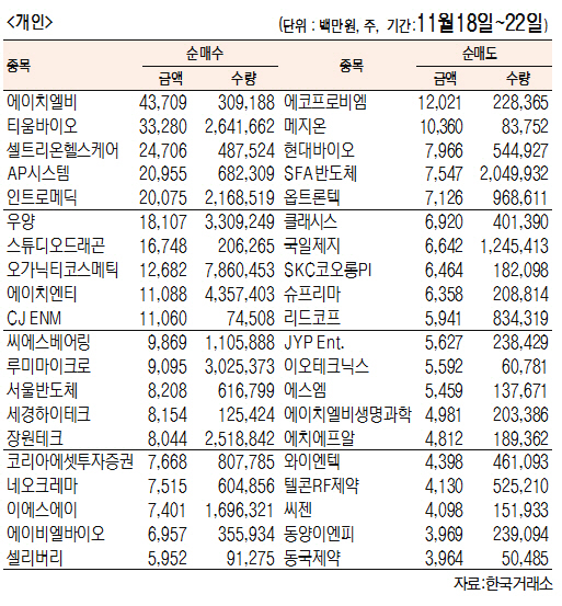[표]주간 코스닥 기관외국인개인 순매수 상위종목(11월 18일~22일)