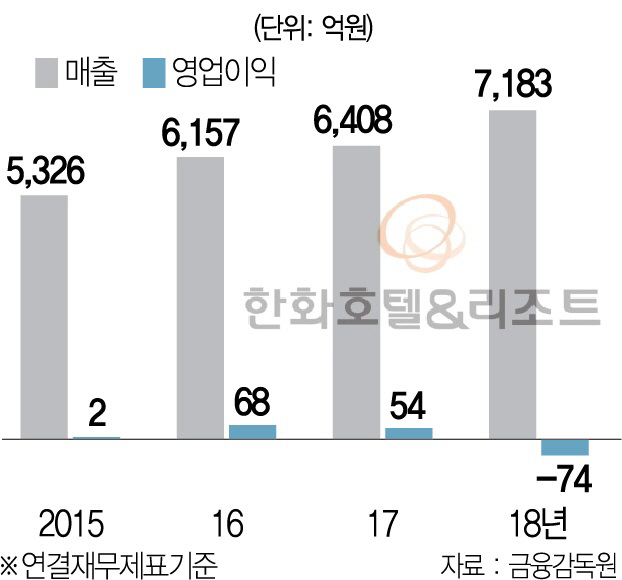 <한화호탤앤리조트 외식사업부 실적>