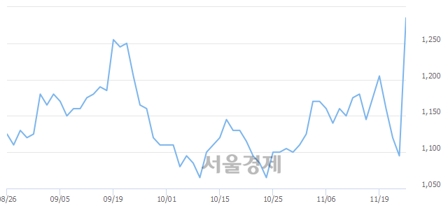 <코>아이엠, 전일 대비 18.26% 상승.. 일일회전율은 14.34% 기록