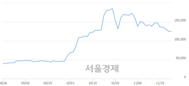 <코>에이치엘비, 매도잔량 328% 급증